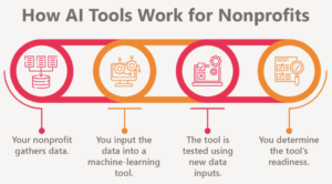 How Nonprofits Use AI to Improve Donor Outreach [2025 Guide]