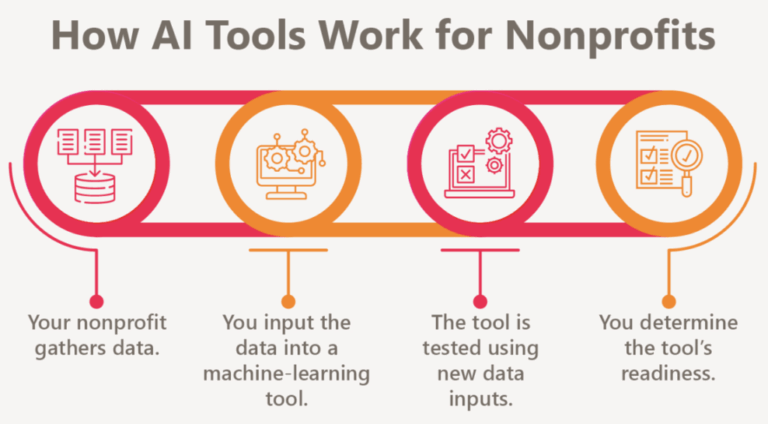 How Nonprofits Use AI to Improve Donor Outreach [2025 Guide]