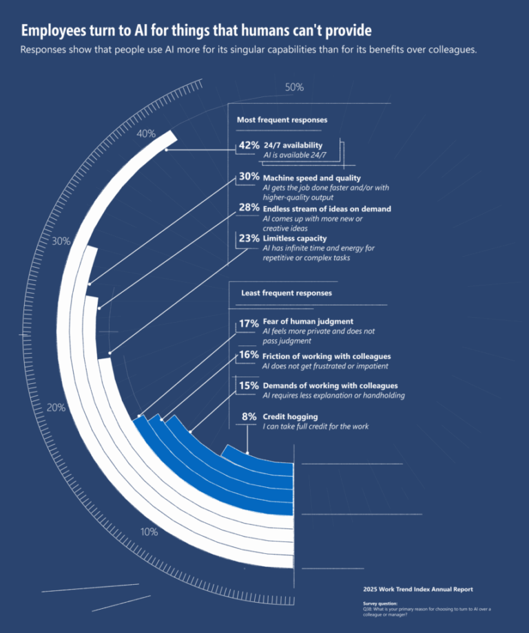 How AI is Changing the Job Market in 2025: Key Sectors Most Affected and Workforce Adaptation